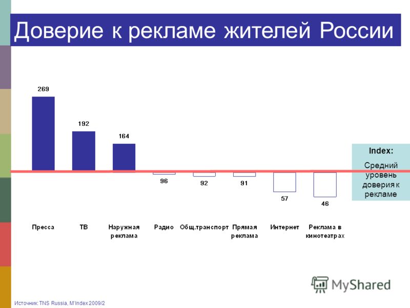 Источник: TNS Russia, MIndex 2009/2 Доверие к рекламе жителей России Index: Средний уровень доверия к рекламе