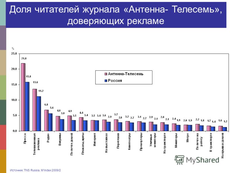 Доля читателей журнала «Антенна- Телесемь», доверяющих рекламе Источник: TNS Russia, MIndex 2009/2