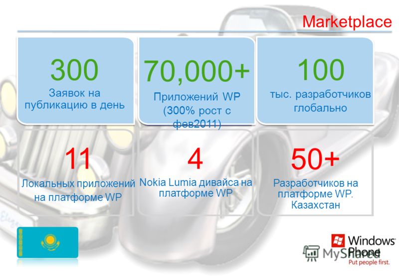 Marketplace 300 Заявок на публикацию в день 11 Локальных приложений на платформе WP 70,000+ Приложений WP (300% рост с фев2011) 100 тыс. разработчиков глобально 4 Nokia Lumia дивайса на платформе WP 50+ Разработчиков на платформе WP. Казахстан