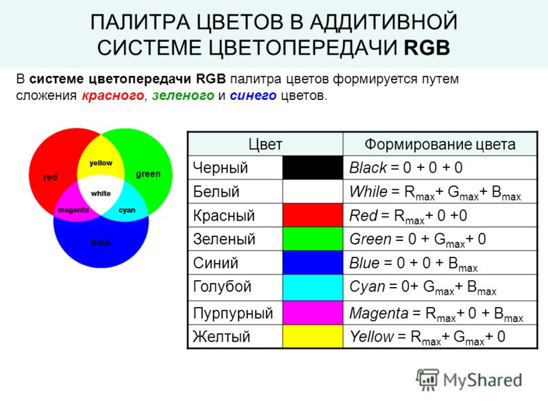 В системе цветопередачи RGB палитра цветов формируется путем сложения красного, зеленого и синего цветов. red blue green ЦветФормирование цвета ЧерныйBlack = 0 + 0 + 0 БелыйWhile = R max + G max + B max КрасныйRed = R max + 0 +0 ЗеленыйGreen = 0 + G 
