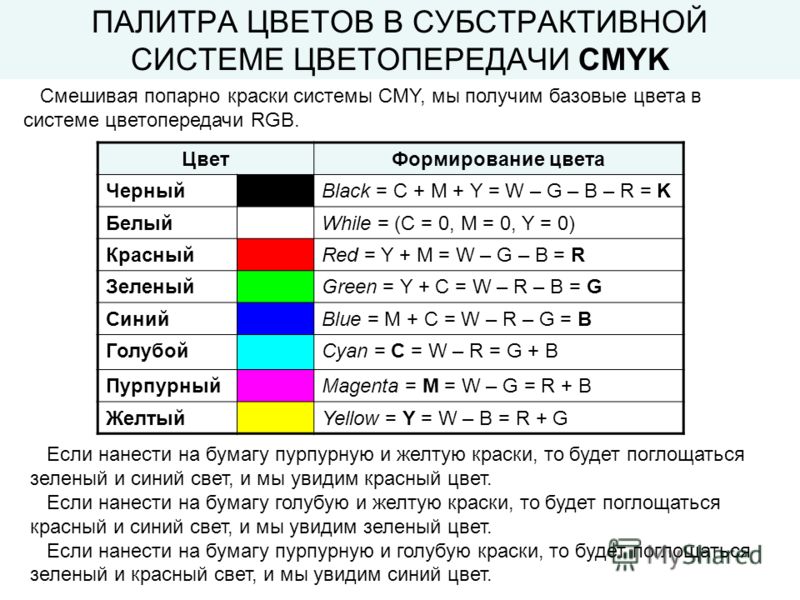 ПАЛИТРА ЦВЕТОВ В СУБСТРАКТИВНОЙ СИСТЕМЕ ЦВЕТОПЕРЕДАЧИ CMYK Смешивая попарно краски системы CMY, мы получим базовые цвета в системе цветопередачи RGB. ЦветФормирование цвета ЧерныйBlack = C + M + Y = W – G – B – R = K БелыйWhile = (C = 0, M = 0, Y = 0