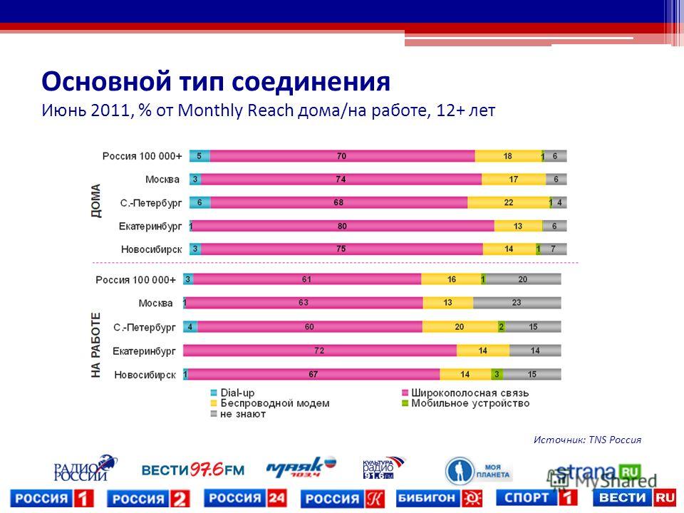 Основной тип соединения Июнь 2011, % от Monthly Reach дома/на работе, 12+ лет Источник: TNS Россия