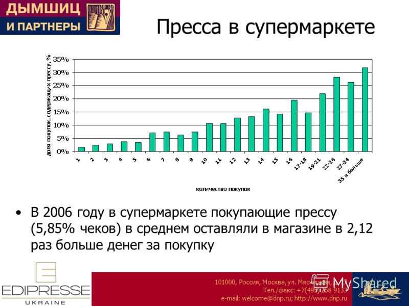 101000, Россия, Москва, ул. Мясницкая, д. 17 Тел./факс: +7(495) 258 9133 e-mail: welcome@dnp.ru; http://www.dnp.ru Пресса в супермаркете В 2006 году в супермаркете покупающие прессу (5,85% чеков) в среднем оставляли в магазине в 2,12 раз больше денег