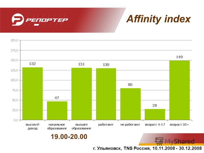 Динамика аудитории в течение дня Affinity index г. Ульяновск, TNS Россия, 10.11.2008 - 30.12.2008 19.00-20.00
