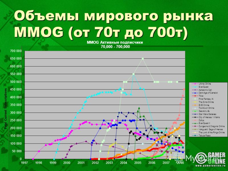 Объемы мирового рынка MMOG (от 70т до 700т)