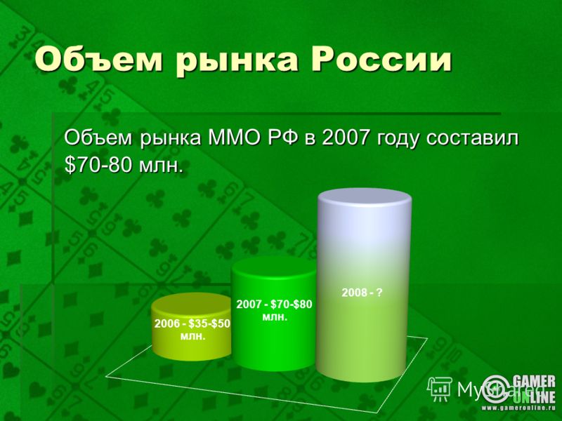 Объем рынка России Объем рынка ММО РФ в 2007 году составил $70-80 млн. Объем рынка ММО РФ в 2007 году составил $70-80 млн.