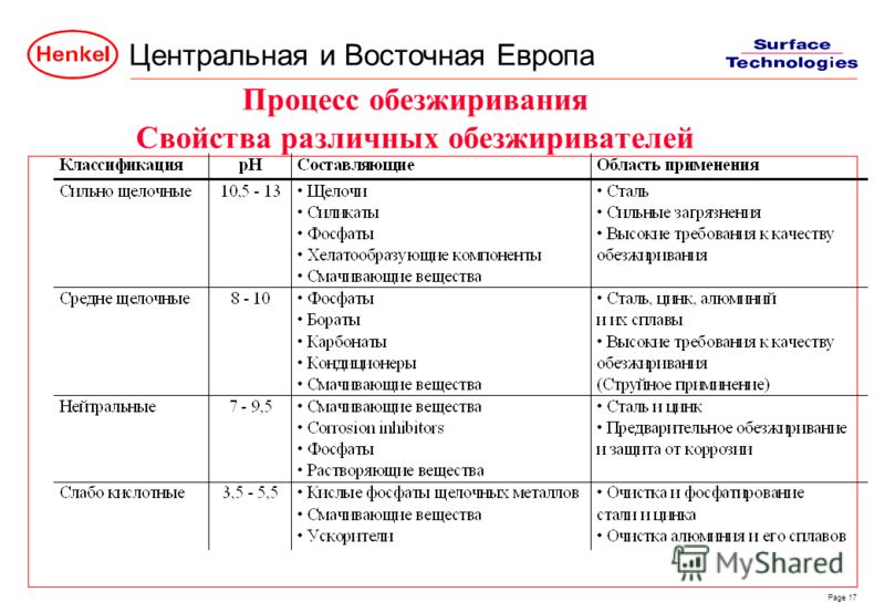 Центральная и Восточная Европа Page 17 Процесс обезжиривания Свойства различных обезжиривателей