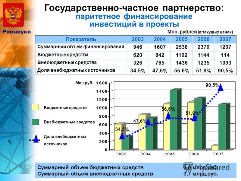 Государственное бюджетное финансирование инвестиционных проектов