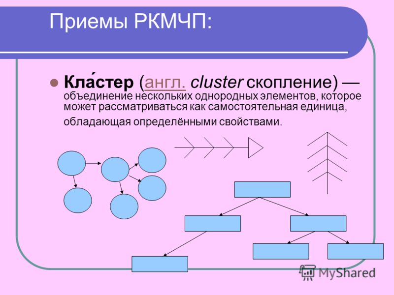 Приемы РКМЧП: Кла́стер (англ. cluster скопление) объединение нескольких однородных элементов, которое может рассматриваться как самостоятельная единица, обладающая определёнными свойствами.англ.