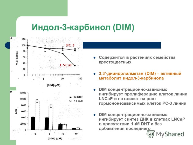 Индол-3-карбинол (DIM) Содержится в растениях семейства крестоцветных 3,3'-дииндолилметан (DIM) – активный метаболит индол-3-карбинола DIM концентрационно-зависимо ингибирует пролиферацию клеток линии LNCaP и не влияет на рост гормононезависимых клет