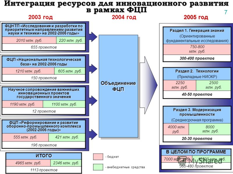 Важнейший инновационный проект государственного значения - Basanova.ru