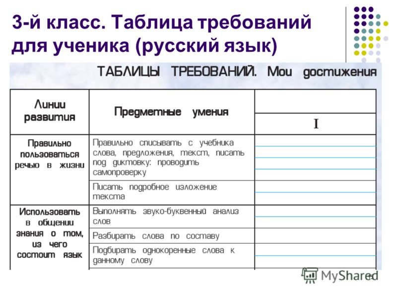 15 3-й класс. Таблица требований для ученика (русский язык)