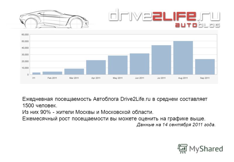 Ежедневная посещаемость Автоблога Drive2Life.ru в среднем составляет 1500 человек. Из них 90% - жители Москвы и Московской области. Ежемесячный рост посещаемости вы можете оценить на графике выше. Данные на 14 сентября 2011 года.