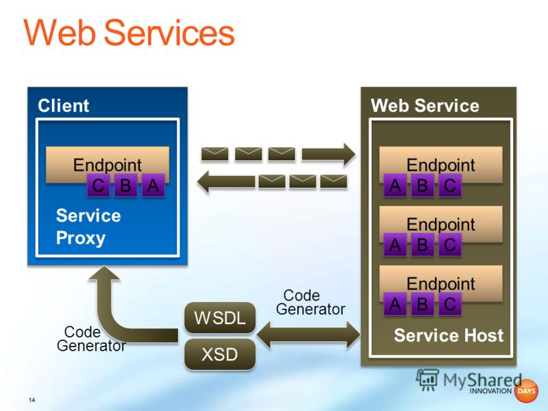 ClientWeb Service Endpoint A A B B C C A A B B C C A A B B C C A A B B C C Service Proxy WSDL XSD Service Host Code Generator Code Generator