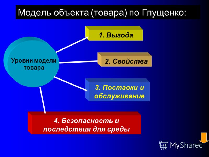 Известно разнообразие структуризации категорииобъект Рассмотрим концепции Глущенко Мильнера
