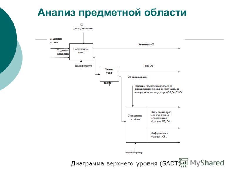 Презентация на тему: "Разработка программы управления складом на примере ООО "АК