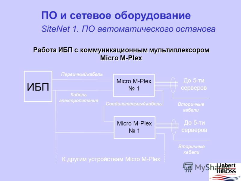 Характеристики ПО SiteNet 1 Подключение к одному ИБП неограниченного количества серверов через коммуникационный мультиплексор Micro M-Plex, безопасное закрытие всех подключенных систем гарантируется; Годовая гарантия. SiteNet 1. ПО автоматического ос