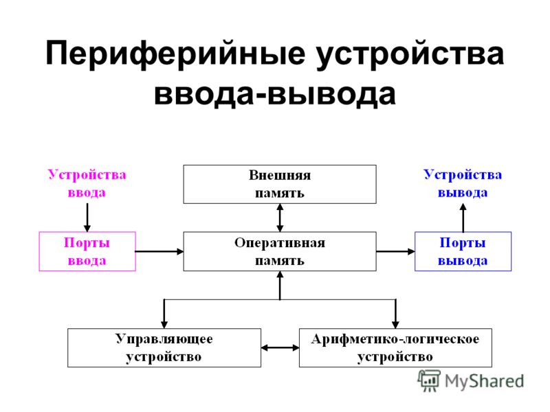 Периферийные устройства эвм это Периферийные устройства эвм это