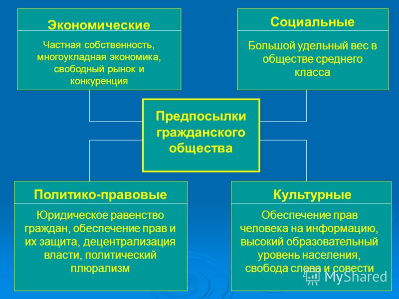 Институты гражданского общества в современной россии проект
