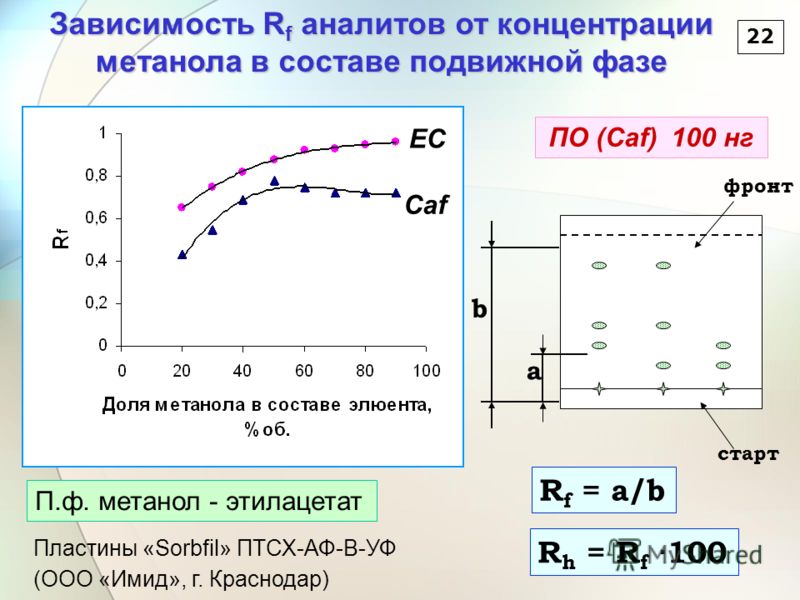 Зависимость R f аналитов от концентрации метанола в составе подвижной фазе 22 фронт старт b a R f = a/b R h = R f · 100 Пластины «Sorbfil» ПТСХ-АФ-В-УФ (ООО «Имид», г. Краснодар) П.ф. метанол - этилацетат ПО (Caf) 100 нг Caf EC