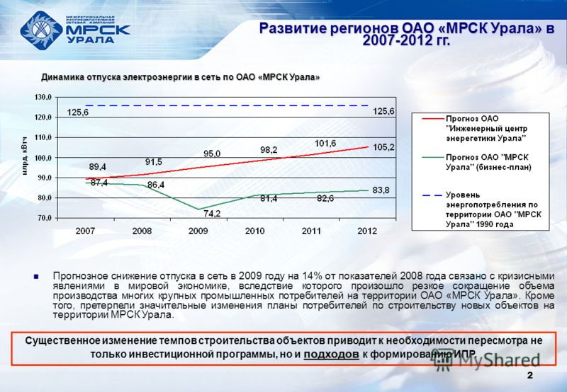 Развитие регионов ОАО «МРСК Урала» в 2007-2012 гг. 2 Прогнозное снижение отпуска в сеть в 2009 году на 14% от показателей 2008 года связано с кризисными явлениями в мировой экономике, вследствие которого произошло резкое сокращение объема производств