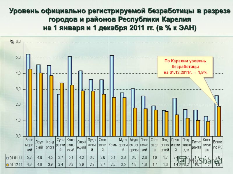 15 Численность зарегистрированных безработных в Республике Карелия по данным на 1 декабря 2011 года составила 7221 человек или 1,9% к экономически активному населению (ЭАН), коэффициент напряженности на регулируемом рынке труда - 1,9 чел/вак, что сви