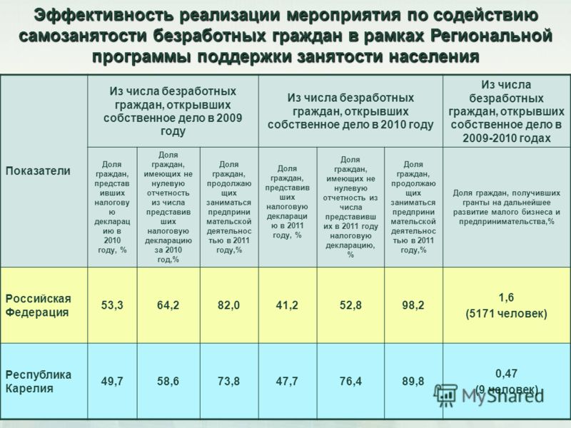 16 Уровень официально регистрируемой безработицы в разрезе городов и районов Республики Карелия на 1 января и 1 декабря 2011 гг. (в % к ЭАН)