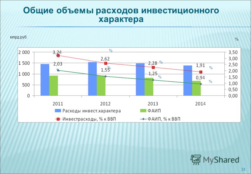 31 Общие объемы расходов инвестиционного характера % % % % % % % % % млрд.руб.