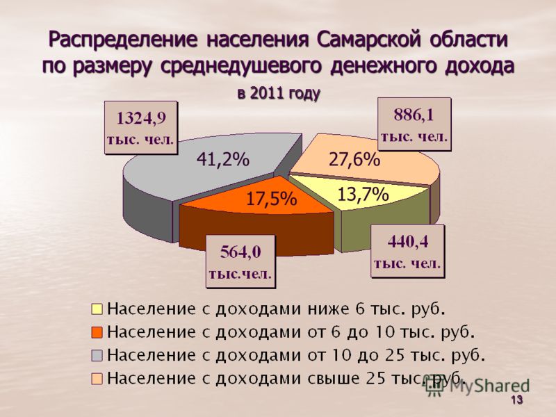 13 Распределение населения Самарской области по размеру среднедушевого денежного дохода в 2011 году 41,2% 17,5% 27,6% 13,7%