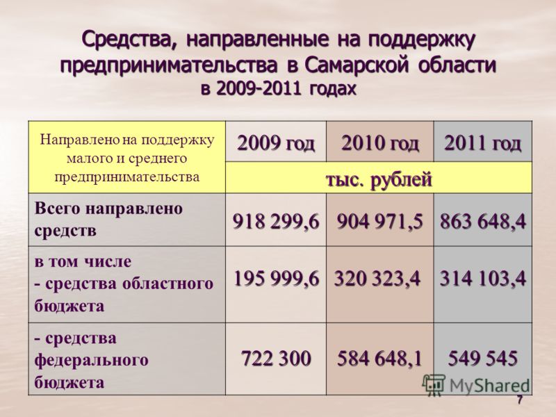 7 Средства, направленные на поддержку предпринимательства в Самарской области в 2009-2011 годах Направлено на поддержку малого и среднего предпринимательства 2009 год 2010 год 2011 год тыс. рублей Всего направлено средств918 299,6 904 971,5 863 648,4