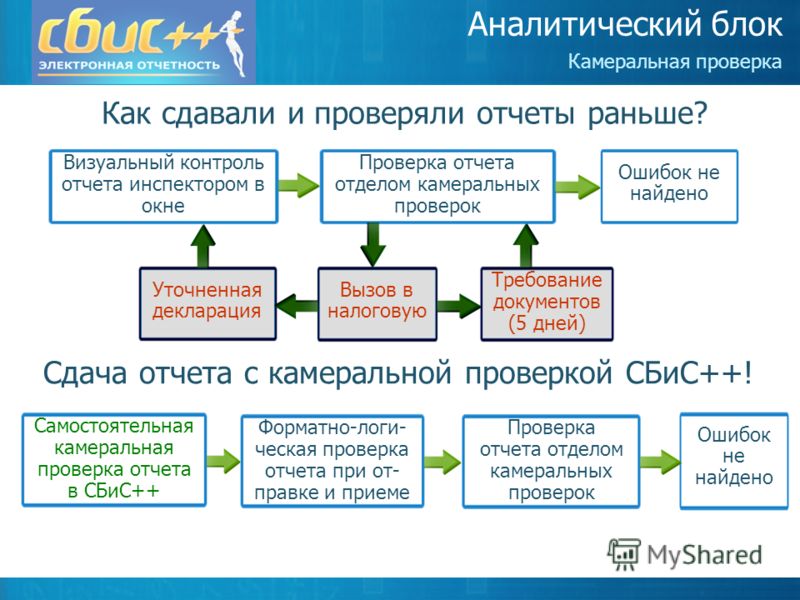 Как сделать камеральную проверку Как сделать камеральную проверку