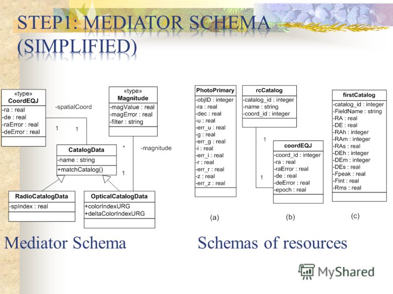 Mediator SchemaSchemas of resources