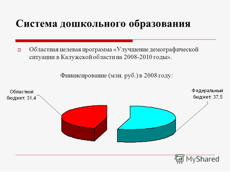 Система дошкольного образования Областная целевая программа «Улучшение демографической ситуации в Калужской области на 2008-2010 годы». Финансирование (млн. руб.) в 2008 году:
