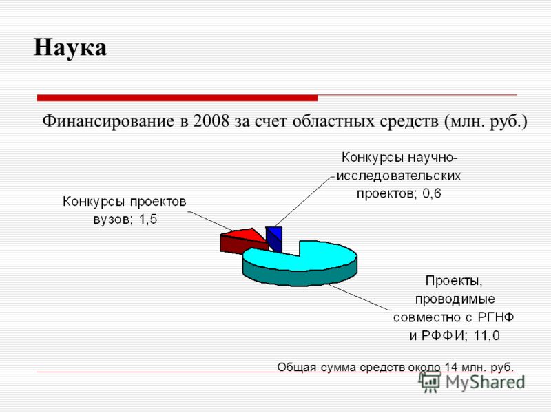 Наука Финансирование в 2008 за счет областных средств (млн. руб.) Общая сумма средств около 14 млн. руб.