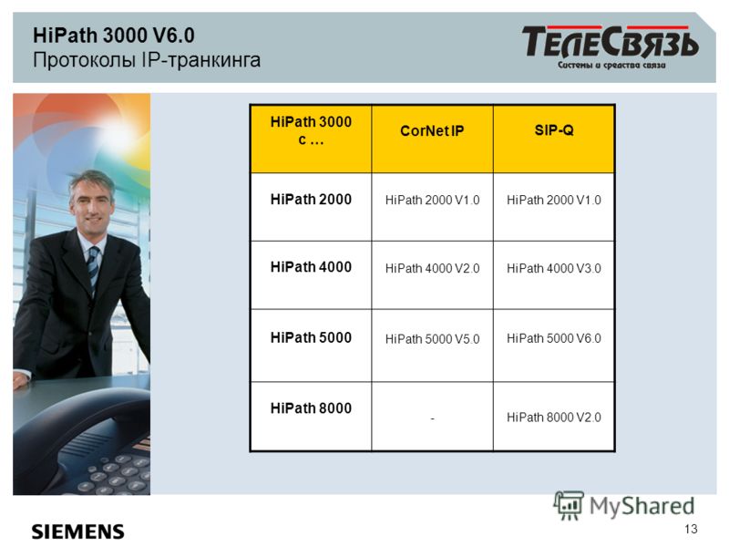13 HiPath 3000 V6.0 Протоколы IP-транкинга HiPath 3000 с … CorNet IPSIP-Q HiPath 2000 HiPath 2000 V1.0 HiPath 4000 HiPath 4000 V2.0 HiPath 4000 V3.0 HiPath 5000 HiPath 5000 V5.0 HiPath 5000 V6.0 HiPath 8000 -HiPath 8000 V2.0
