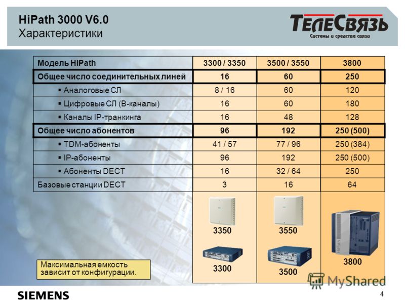 4 Максимальная емкость зависит от конфигурации. Модель HiPath3300 / 33503500 / 35503800 Общее число соединительных линей1660250 Аналоговые СЛ8 / 1660120 Цифровые СЛ (B-каналы)1660180 Каналы IP-транкинга1648128 Общее число абонентов96192250 (500) TDM-