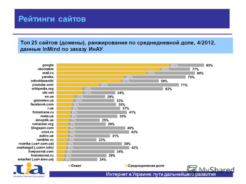 Интернет в Украине: пути дальнейшего развития Рейтинги сайтов Топ 25 сайтов (домены), ранжирование по среднедневной доле, 4/2012, данные InMind по заказу ИнАУ.