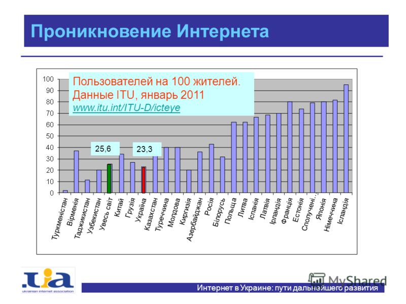 Интернет в Украине: пути дальнейшего развития Проникновение Интернета Пользователей на 100 жителей. Данные ITU, январь 2011 www.itu.int/ITU-D/icteye 23,3 25,6