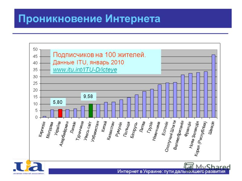 Интернет в Украине: пути дальнейшего развития Проникновение Интернета Подписчиков на 100 жителей. Данные ITU, январь 2010 www.itu.int/ITU-D/icteye 5,80 9,58