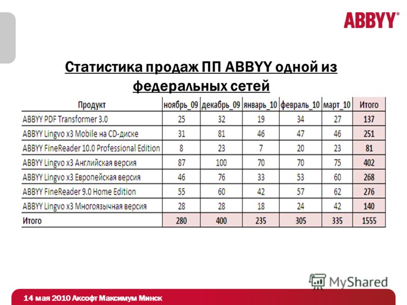 Статистика продаж ПП ABBYY одной из федеральных сетей 14 мая 2010 Аксофт Максимум Минск