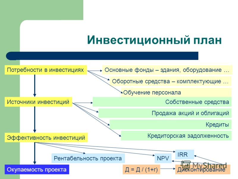 Как сделать инвестиционный Как сделать инвестиционный