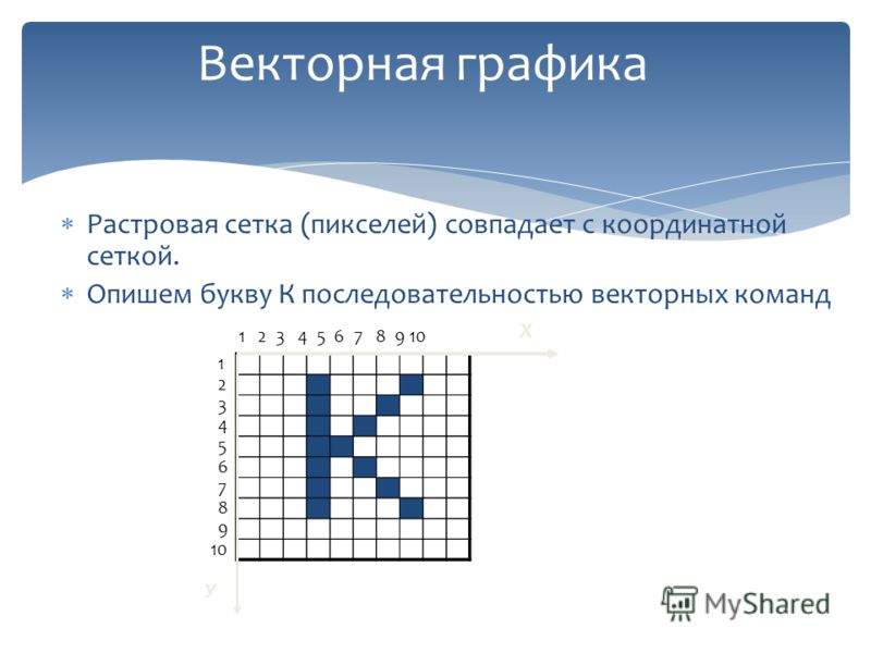 Растровая сетка (пикселей) совпадает с координатной сеткой. Опишем букву К последовательностью векторных команд Х 1 2 3 4 5 6 7 8 9 10 2 5 7 У 1 3 4 6 8 9 10