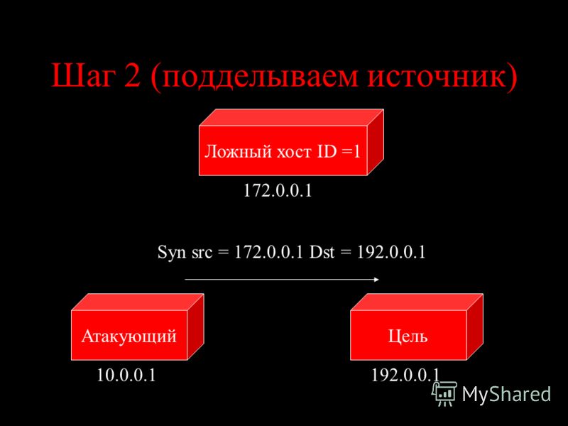 Шаг 2 (подделываем источник) ЦельАтакующий Ложный хост ID =1 10.0.0.1192.0.0.1 172.0.0.1 Syn src = 172.0.0.1 Dst = 192.0.0.1