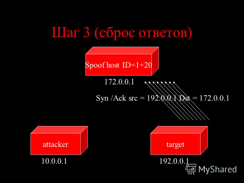 Шаг 3 (сброс ответов) targetattacker 10.0.0.1192.0.0.1 Syn /Ack src = 192.0.0.1 Dst = 172.0.0.1 Spoof host ID=1+20 172.0.0.1
