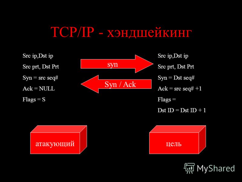 TCP/IP - хэндшейкинг цельатакующий syn Src ip,Dst ip Src prt, Dst Prt Syn = src seq# Ack = NULL Flags = S Syn / Ack Src ip,Dst ip Src prt, Dst Prt Syn = Dst seq# Ack = src seq# +1 Flags = Dst ID = Dst ID + 1