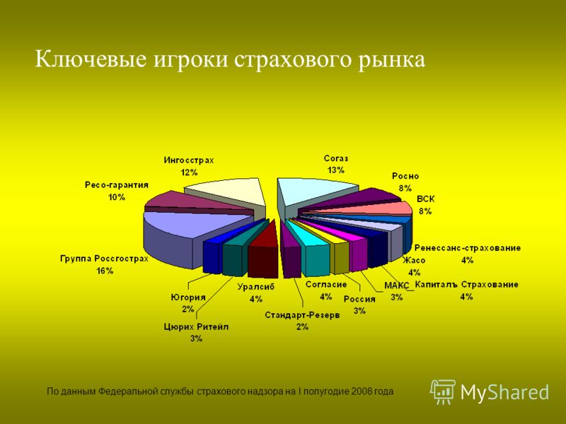 Реферат: Страховой рынок Украины и его характеристика