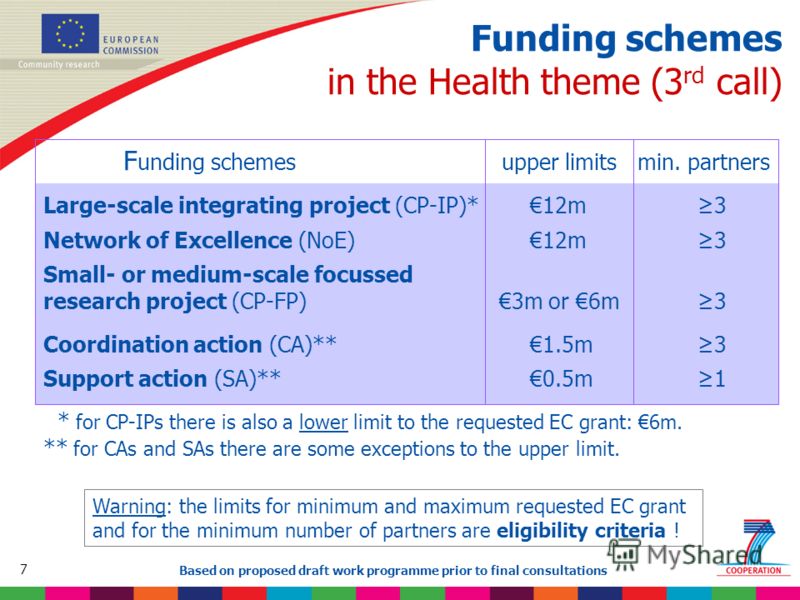 7 Based on proposed draft work programme prior to final consultations Funding schemes in the Health theme (3 rd call) F unding schemes upper limits min. partners Large-scale integrating project (CP-IP)* 12m 3 Network of Excellence (NoE) 12m 3 Small- 