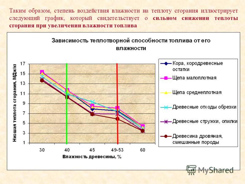 Таким образом, степень воздействия влажности на теплоту сгорания иллюстрирует следующий график, который свидетельствует о сильном снижении теплоты сгорания при увеличении влажности топлива