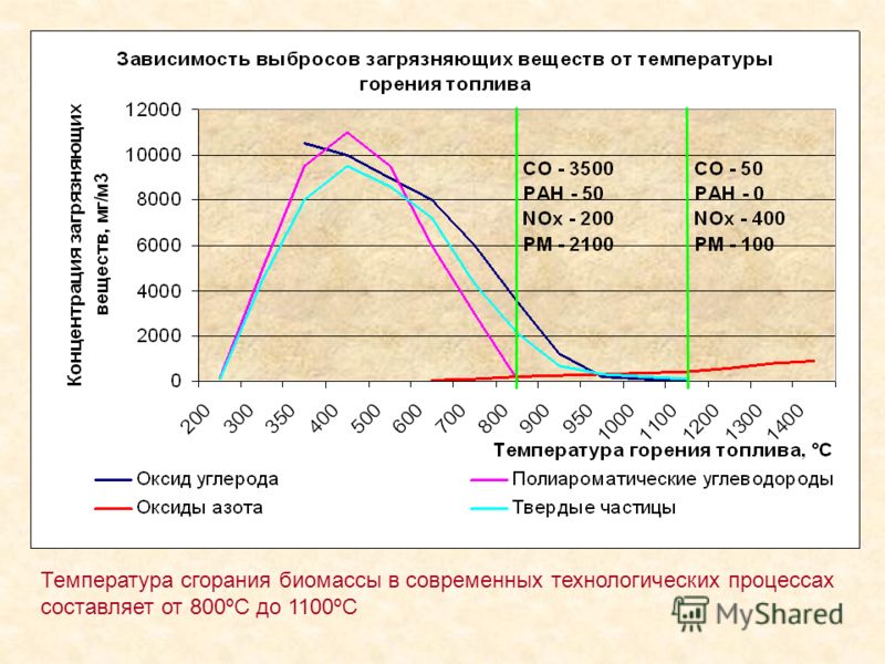 Температура сгорания биомассы в современных технологических процессах составляет от 800ºС до 1100ºС