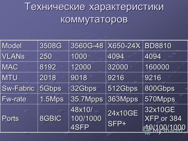 Технические характеристики коммутаторов Model3508G3560G-48X650-24XBD8810 VLANs250100040944094 MAC81921200032000160000 MTU2018901892169216 Sw-Fabric5Gbps32Gbps512Gbps800Gbps Fw-rate1.5Mps35.7Mpps363Mpps570Mpps Ports8GBIC 48x10/ 100/1000 4SFP 24x10GESF